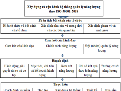CÁC BƯỚC TRIỂN KHAI HỆ THỐNG QUẢN LÝ NĂNG LƯỢNG