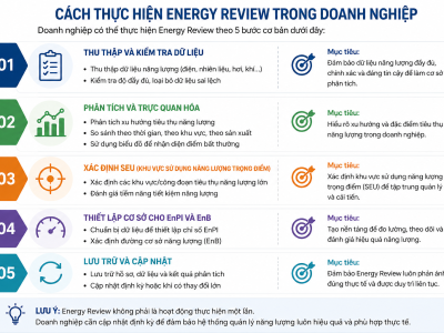 Xem xét năng lượng (Energy Review) là gì và cách thực hiện trong doanh nghiệp theo ISO 50001