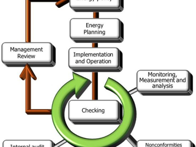 Quản lý năng lượng là gì? ISO 50001 là gì? Lợi ích cho doanh nghiệp
