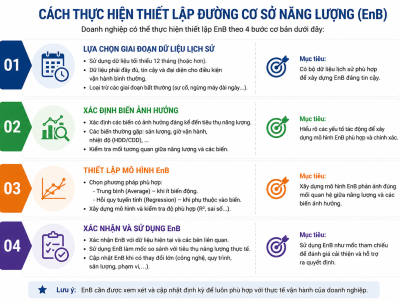 Đường cơ sở năng lượng (EnB) là gì và vai trò trong quản lý năng lượng