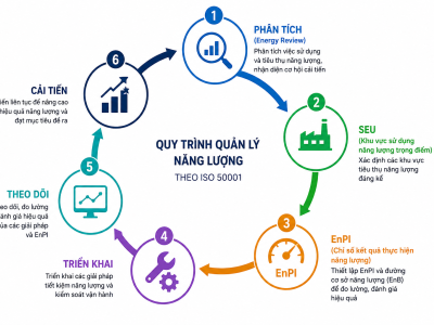 Cách xây dựng hệ thống quản lý năng lượng theo ISO 50001
