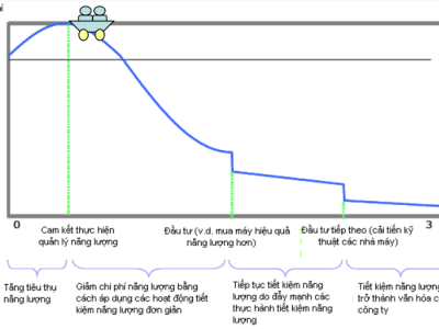 CÁC YẾU TỐ VÀ TIÊU CHÍ ĐÁNH GIÁ MỨC ĐỘ QUẢN LÝ NĂNG LƯỢNG CỦA DOANH NGHIỆP